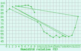 Courbe de l'humidit relative pour Nonaville (16)