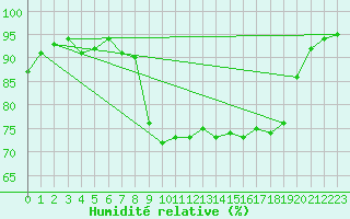 Courbe de l'humidit relative pour Plymouth (UK)