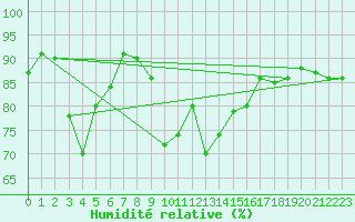Courbe de l'humidit relative pour Cap Gris-Nez (62)