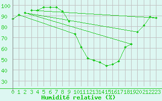 Courbe de l'humidit relative pour Logrono (Esp)