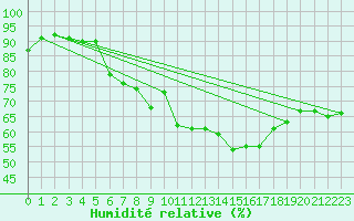 Courbe de l'humidit relative pour Lanvoc (29)