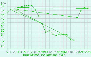 Courbe de l'humidit relative pour Rennes (35)