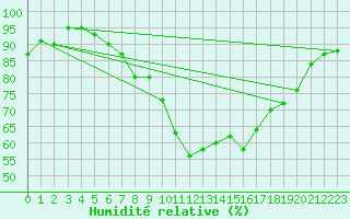 Courbe de l'humidit relative pour Little Rissington