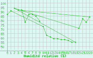 Courbe de l'humidit relative pour Mcon (71)