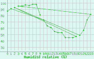 Courbe de l'humidit relative pour Gros-Rderching (57)