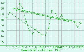 Courbe de l'humidit relative pour Essen