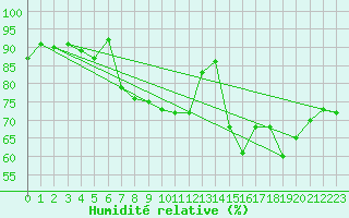 Courbe de l'humidit relative pour Dinard (35)