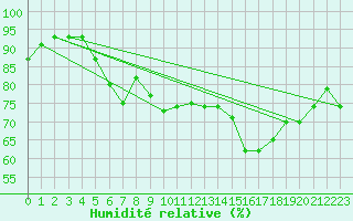 Courbe de l'humidit relative pour Orkdal Thamshamm