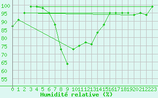 Courbe de l'humidit relative pour Topcliffe Royal Air Force Base