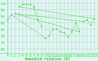 Courbe de l'humidit relative pour Interlaken