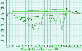Courbe de l'humidit relative pour Karlovy Vary