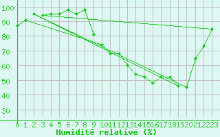 Courbe de l'humidit relative pour Saint-Laurent-du-Pont (38)