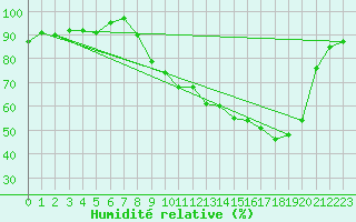 Courbe de l'humidit relative pour Recoules de Fumas (48)