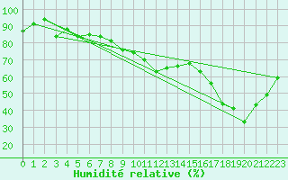 Courbe de l'humidit relative pour Hohenpeissenberg