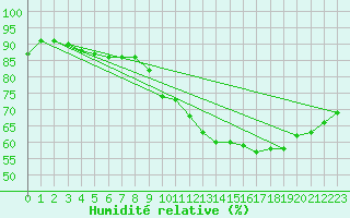 Courbe de l'humidit relative pour Cap Ferret (33)