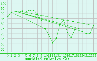 Courbe de l'humidit relative pour Dieppe (76)