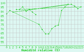 Courbe de l'humidit relative pour Strasbourg (67)