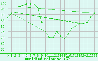 Courbe de l'humidit relative pour Plymouth (UK)