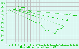 Courbe de l'humidit relative pour Scampton