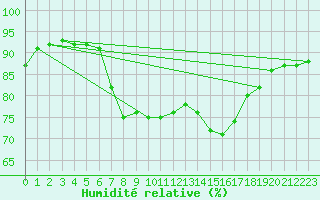 Courbe de l'humidit relative pour Pommelsbrunn-Mittelb