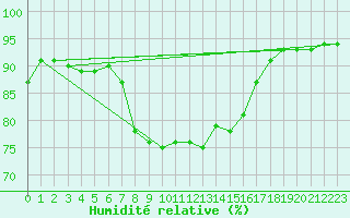 Courbe de l'humidit relative pour Menorca / Mahon