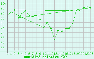 Courbe de l'humidit relative pour Lanvoc (29)