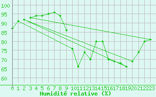 Courbe de l'humidit relative pour Sibiril (29)