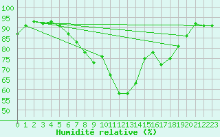 Courbe de l'humidit relative pour Landeck
