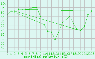 Courbe de l'humidit relative pour Dinard (35)