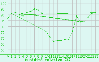 Courbe de l'humidit relative pour Tarbes (65)