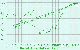 Courbe de l'humidit relative pour Vannes-Sn (56)