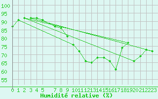Courbe de l'humidit relative pour Liperi Tuiskavanluoto
