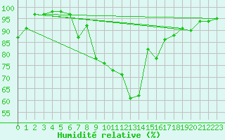 Courbe de l'humidit relative pour Reit im Winkl