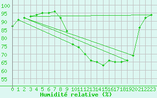 Courbe de l'humidit relative pour Nancy - Essey (54)