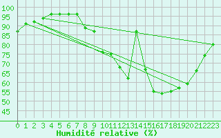 Courbe de l'humidit relative pour Nangis (77)