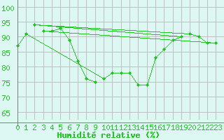 Courbe de l'humidit relative pour Cap Mele (It)