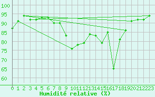 Courbe de l'humidit relative pour Thorney Island