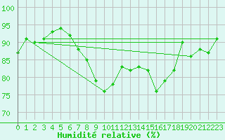 Courbe de l'humidit relative pour Neumarkt