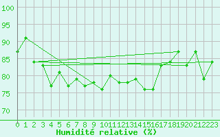 Courbe de l'humidit relative pour Mona