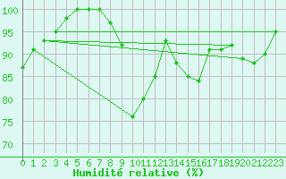 Courbe de l'humidit relative pour Aberporth