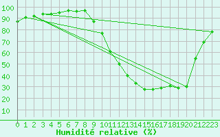 Courbe de l'humidit relative pour Brive-Laroche (19)
