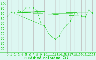 Courbe de l'humidit relative pour Leutkirch-Herlazhofen