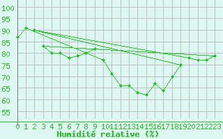 Courbe de l'humidit relative pour Ouessant (29)