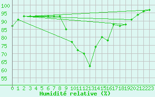 Courbe de l'humidit relative pour Maastricht / Zuid Limburg (PB)