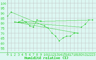 Courbe de l'humidit relative pour Ploumanac'h (22)