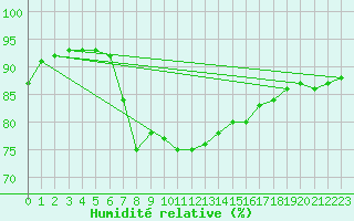 Courbe de l'humidit relative pour Gijon