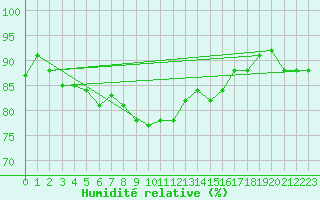 Courbe de l'humidit relative pour Mumbles
