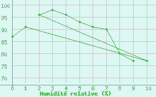 Courbe de l'humidit relative pour Roellbach