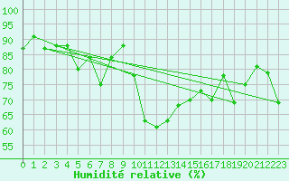 Courbe de l'humidit relative pour Palacios de la Sierra