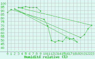 Courbe de l'humidit relative pour Bordeaux (33)